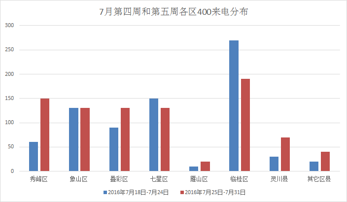 秀峰区gdp