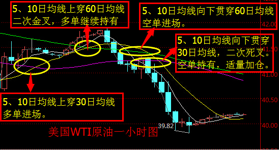 新手必知移动平均线金叉死叉的运用技巧