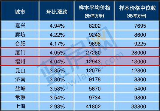 福州又出名了!房价涨幅创新高 首次跻身全国T