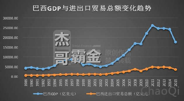 巴西gdp1965_中国已不再是百年前那个中国,中美贸易战背后看汽车国家战略(2)