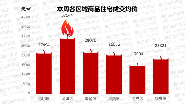 厦门海沧区2021gdp_2017年厦门各区GDP排行榜 思明第一 海沧同集美差距拉大 附榜单(2)