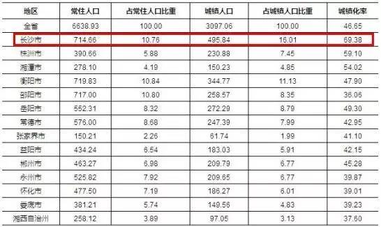 长沙多少人口_你是不是正宗的长沙人,这份试卷就能证明,只有1 的人能得满分