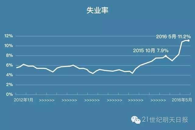 巴西gdp预测_巴西gdp表格图片(2)