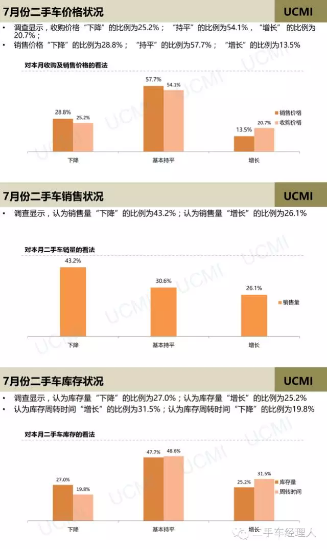 Ucmi 16年7月份中国二手车经理人指数为47 8