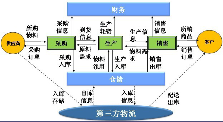 第三方物流信息化模式大势所趋