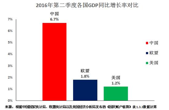 中美人均gdp对比_中美gdp对比图