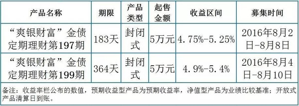 贵阳银行理财产品在售一览表(8月1日更新)