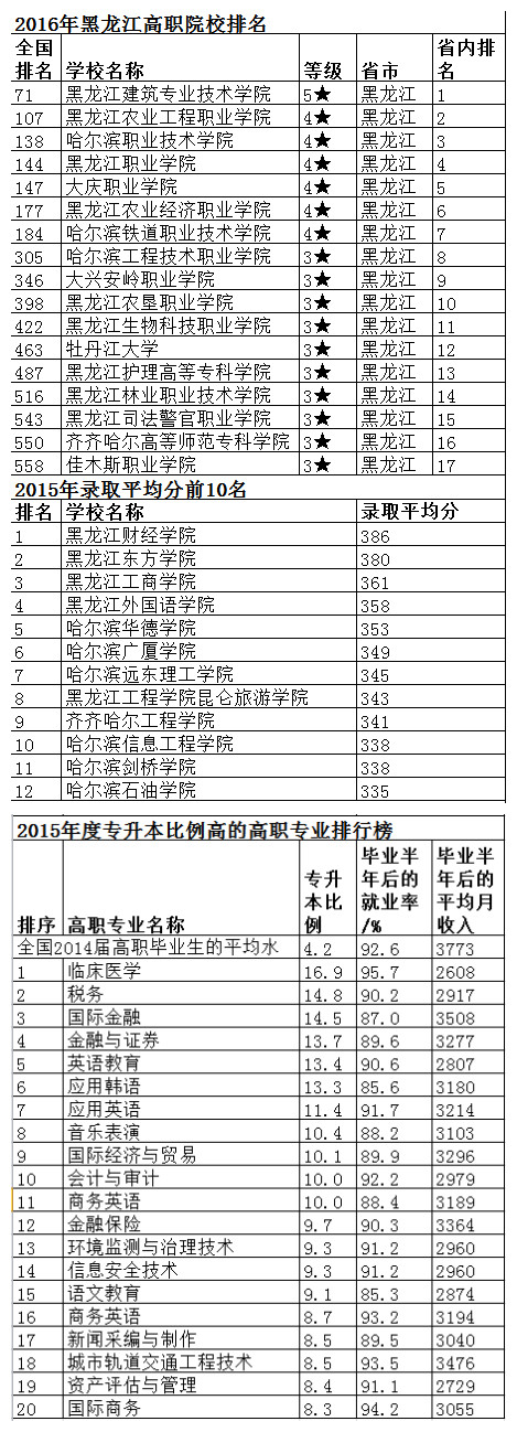 3、黑龙江中专毕业证查询门户官网：如何查询中专毕业证？ 