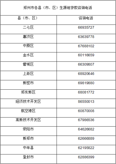 2016年郑州市生源地信用助学贷款启动?怎么申