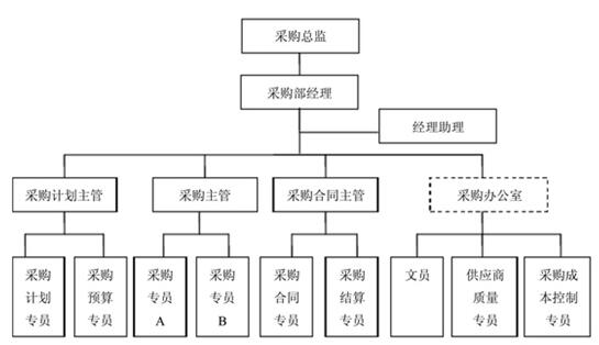 内部环境,管理水平,供应市场结构,物资价格弹性,产品技术,客户需求等