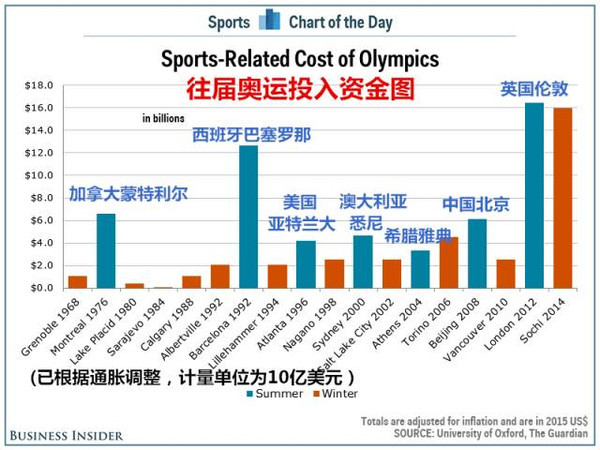 拖垮巴西！奥运会恐遭抛弃 没有国家愿意办了(图)