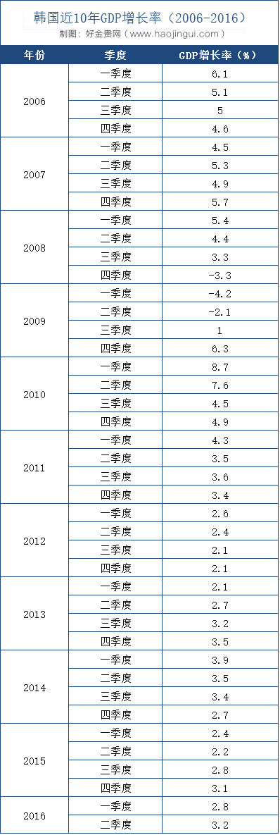 90年代韩国GDP增长率_韩国经济或将“复制”上世纪90年代日本大萧条(2)