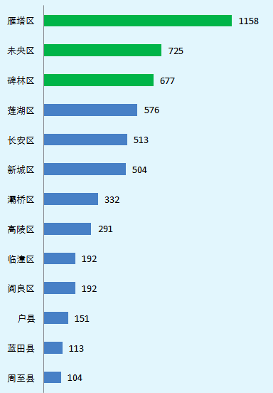 未央区GDP