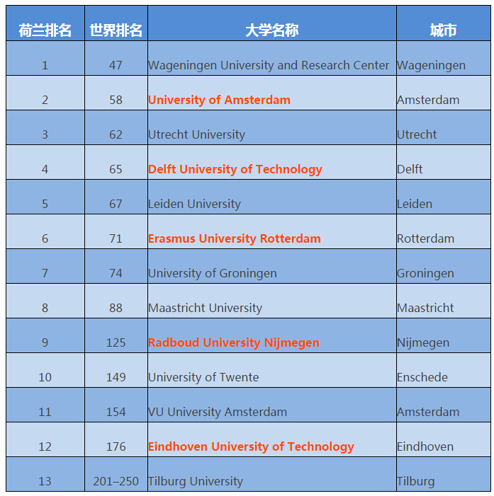 【泰晤士高等教育】2016荷兰最佳大学排行榜