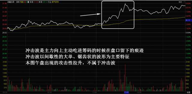 下面笔者给大家讲解一下分时图盘口出现冲击波的一些疑