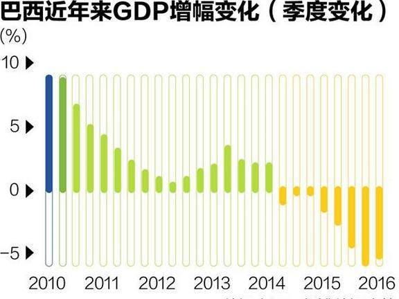 巴西各年gdp增长_全球经济展望 从疲软到强健(2)