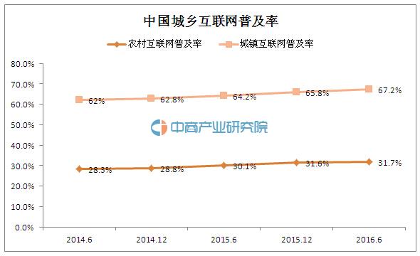 2016年互联网络发展状况分析:中国网民规模达7.10