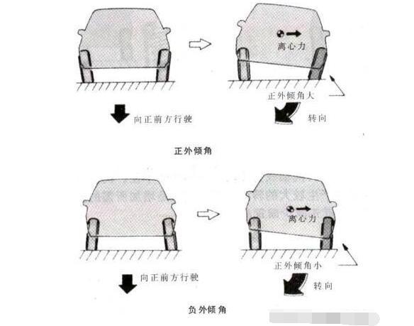 车轮外倾角的作用是使车轮与地面的动态承载中心得到合理的分配从而