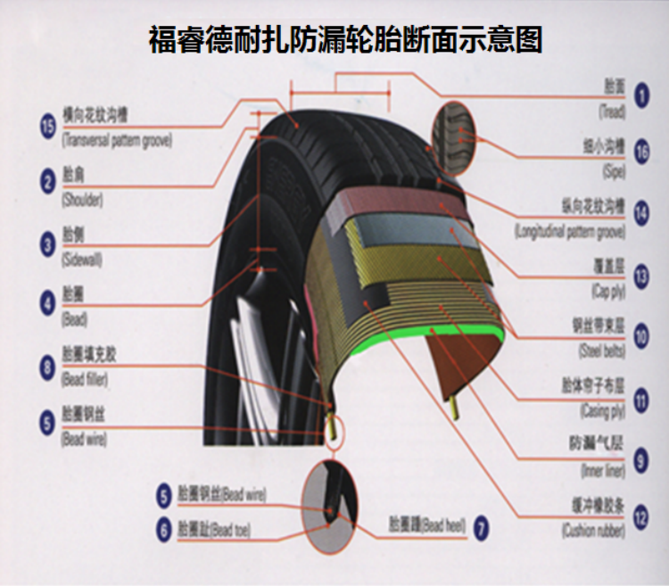 据介绍,中橡首轮(北京)科技发展有限公司是防漏防爆安全轮胎行业