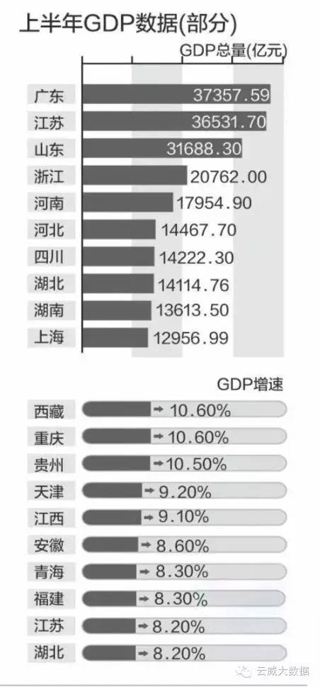 台湾在29省份gdp排名_29省份最新GDP排名 福建超湖北,江西超辽宁,贵州超山西