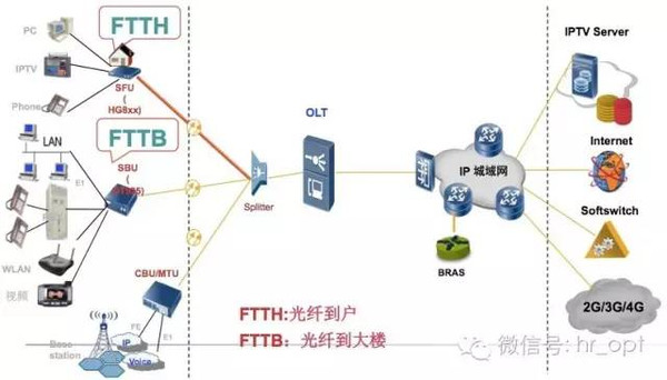 pdh→sdh→mstp→ptn→otn,光传输网那些事