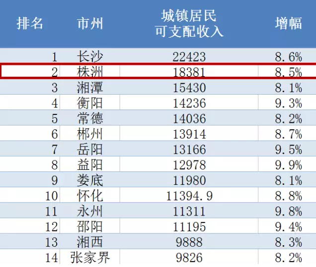 株洲在湖南排几名gdp_2018湖南各市GDP排名及增速 湖南各地经济排名 表