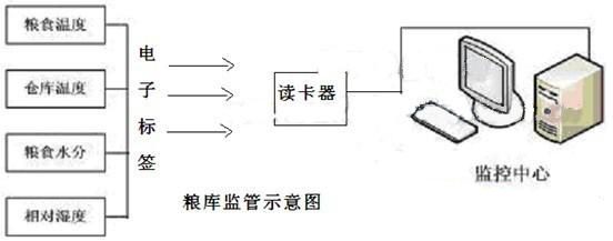 ml-m220射频卡是温湿度电子标签,此标签带有温度和湿度传感器,它把