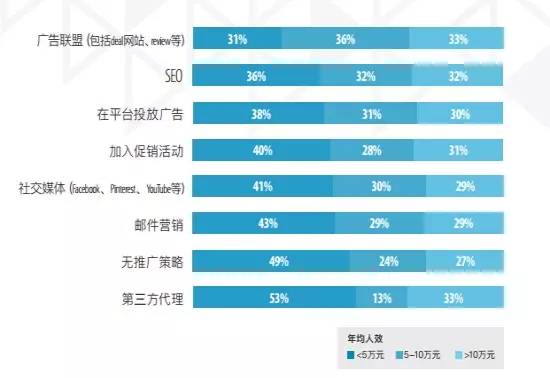 2016中国跨境电商调查:卖家倾向多平台销售,亚