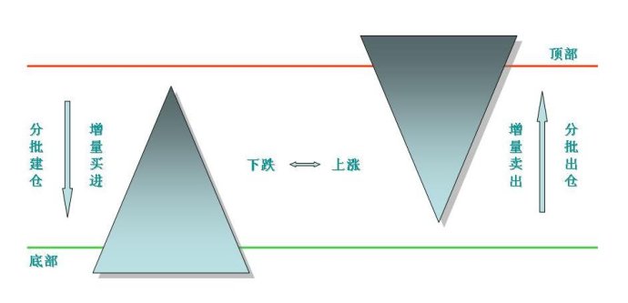 什么是金字塔建仓法