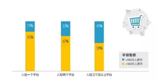 2016中国跨境电商调查:卖家倾向多平台销售,亚