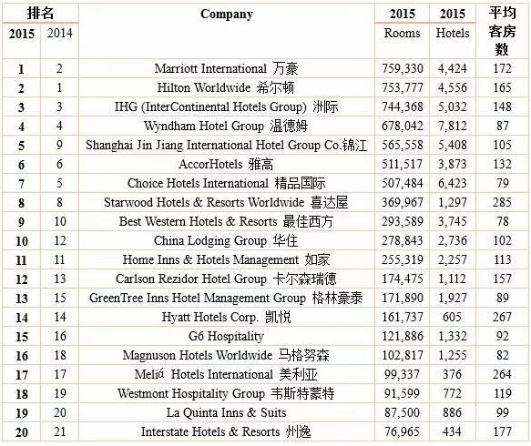 世界酒店集团300强榜单出炉:中国入榜32家