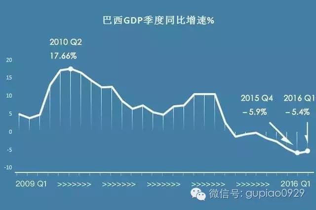 里约gdp_里约奥运会拖垮巴西经济 陷入百年一遇危机(2)