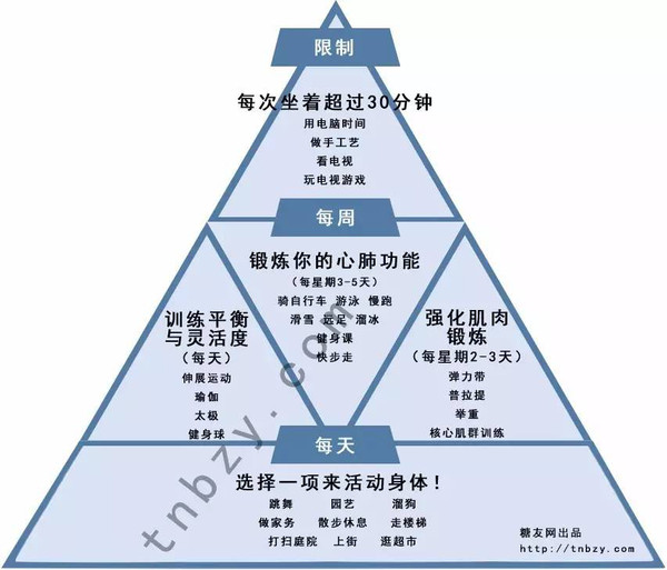 糖尿病运动金字塔