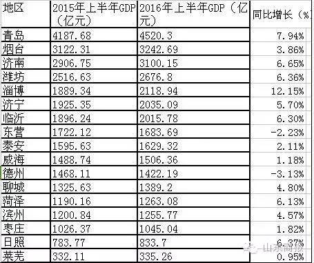 2021青岛各区gdp排名