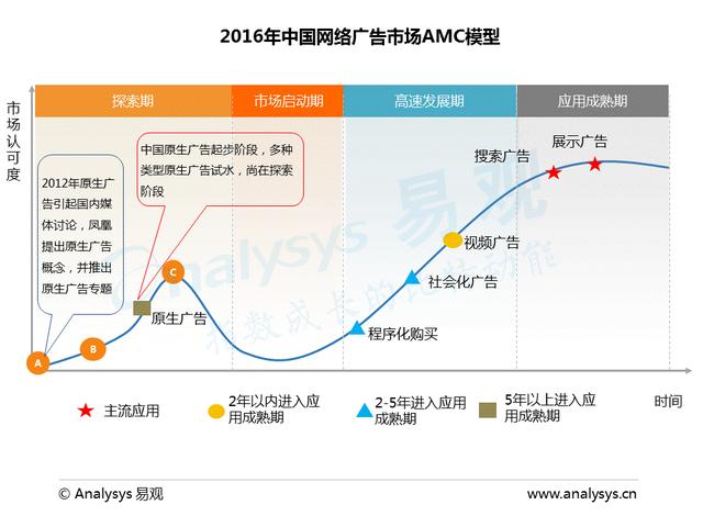 博鱼官网中国原生广告应用发展专题研究报告(图2)