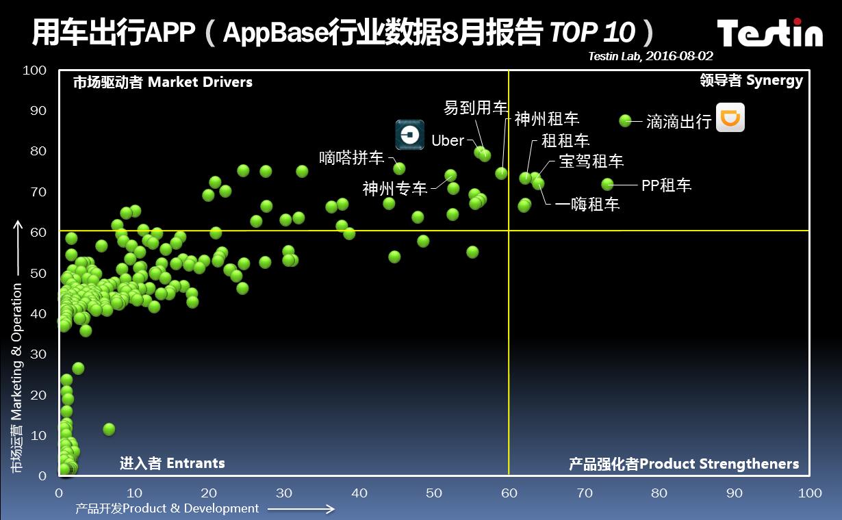 安博体育官方网AppBase 8月用车出行：滴滴UBER先行业格式(图1)