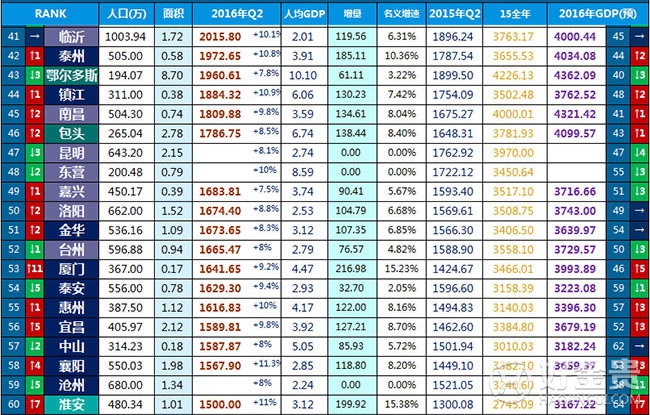 南通人均gdp_各省有哪些城市的人均GDP突破10万元(2)