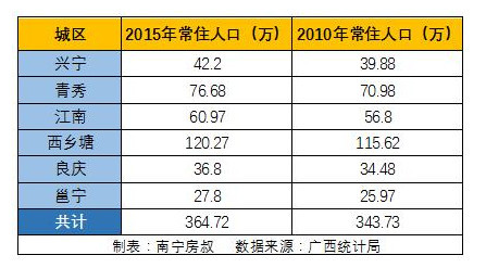 南宁人口统计_南宁人口分布图