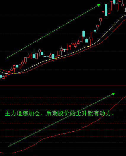 零基础教你学炒股:分时线看资金流向 踏准主升浪