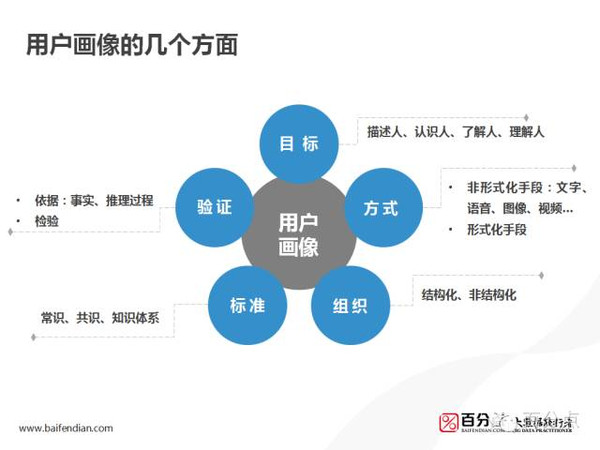 百分点苏海波博士:为什么你做的用户画像模型不精准?