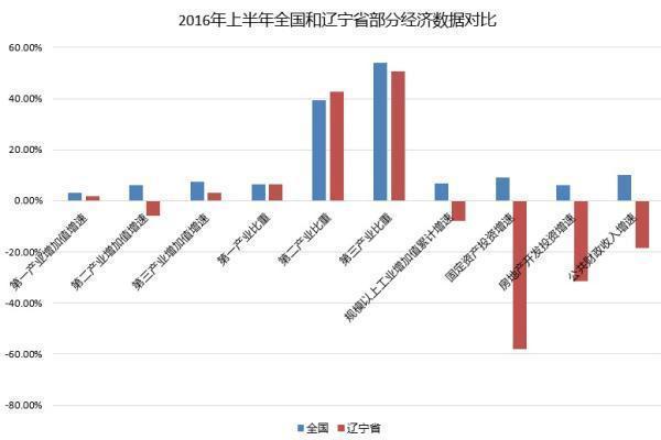 辽宁gdp负增长_我国一省GDP曾连续八年第一,如今却经济负增长,早已跌出前十!