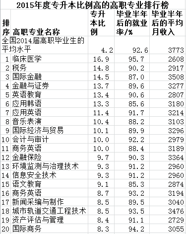 職高專升本(圖3)