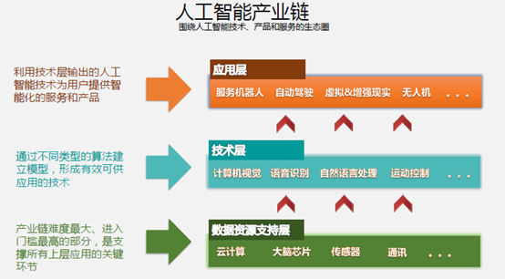 人工智能产业链介绍:   大家可能会问,投机器人,人工智能领域