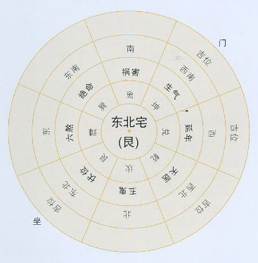 乾宅财位在西南(坤,未);坤宅财位在西北(乾,戌);艮宅财位在西(兑,庚)