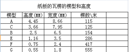 多层瓦楞可以按楞形结合:5层 :ab楞,bc 楞,双e楞,7层的abc楞等.