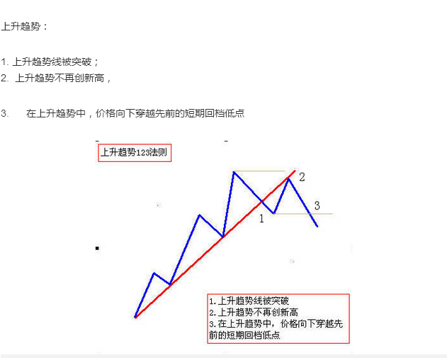 《道氏理论》之123操盘方法图解