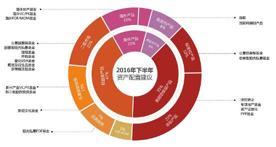 海银财富:2016年下半年大类资产配置建议