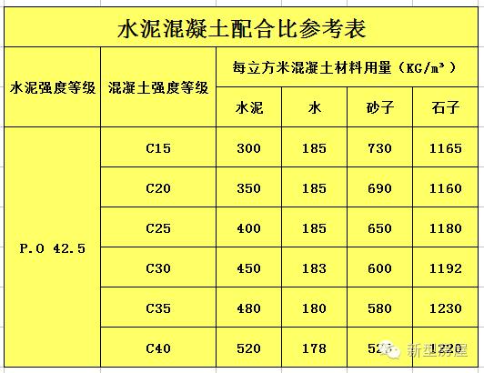 自建房混凝土强度多大?怎么选水泥?配合比多少?