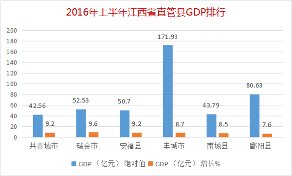 丰城gdp_厉害了 宜春这两地上榜全国百强县市