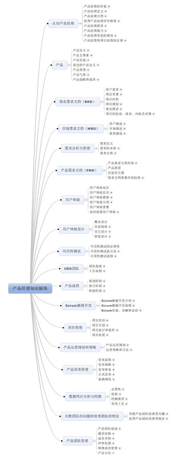 产品经理必备工具——思维导图